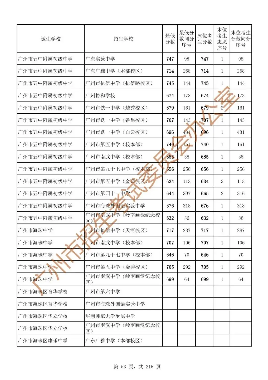 最详细!广州中考志愿填报实操教程!附2023中考各批次录取分数! 第60张 最详细!广州中考志愿填报实操教程!附2023中考各批次录取分数! 第60张