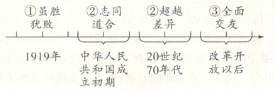 中考历史知识结构图题型专练 第7张 中考历史知识结构图题型专练 第7张