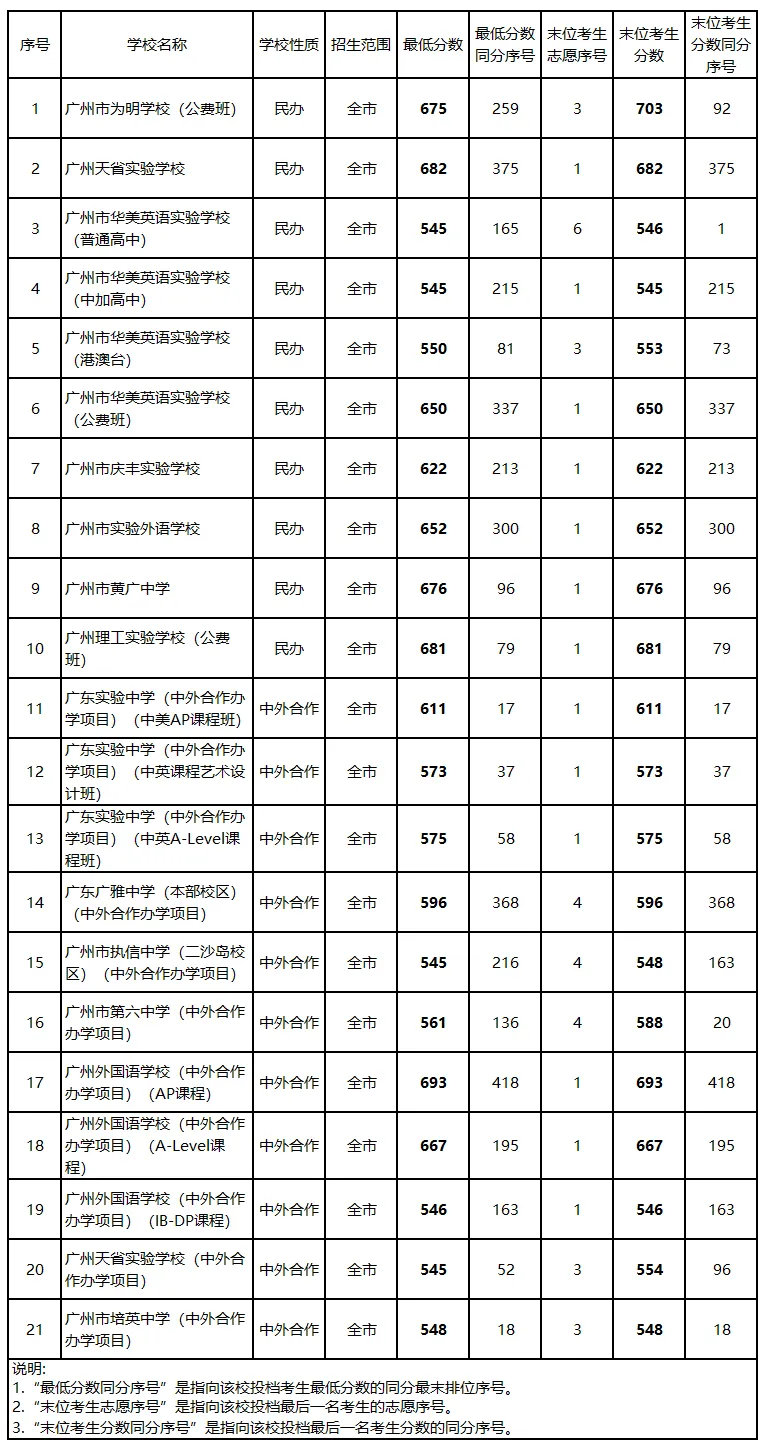 最详细!广州中考志愿填报实操教程!附2023中考各批次录取分数! 第224张 最详细!广州中考志愿填报实操教程!附2023中考各批次录取分数! 第224张