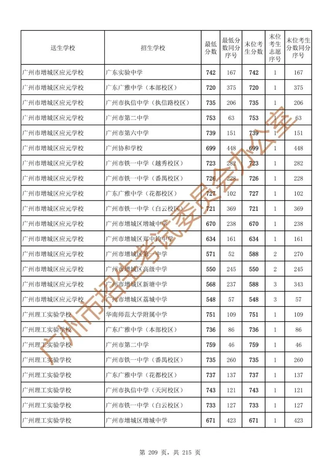 最详细!广州中考志愿填报实操教程!附2023中考各批次录取分数! 第216张 最详细!广州中考志愿填报实操教程!附2023中考各批次录取分数! 第216张