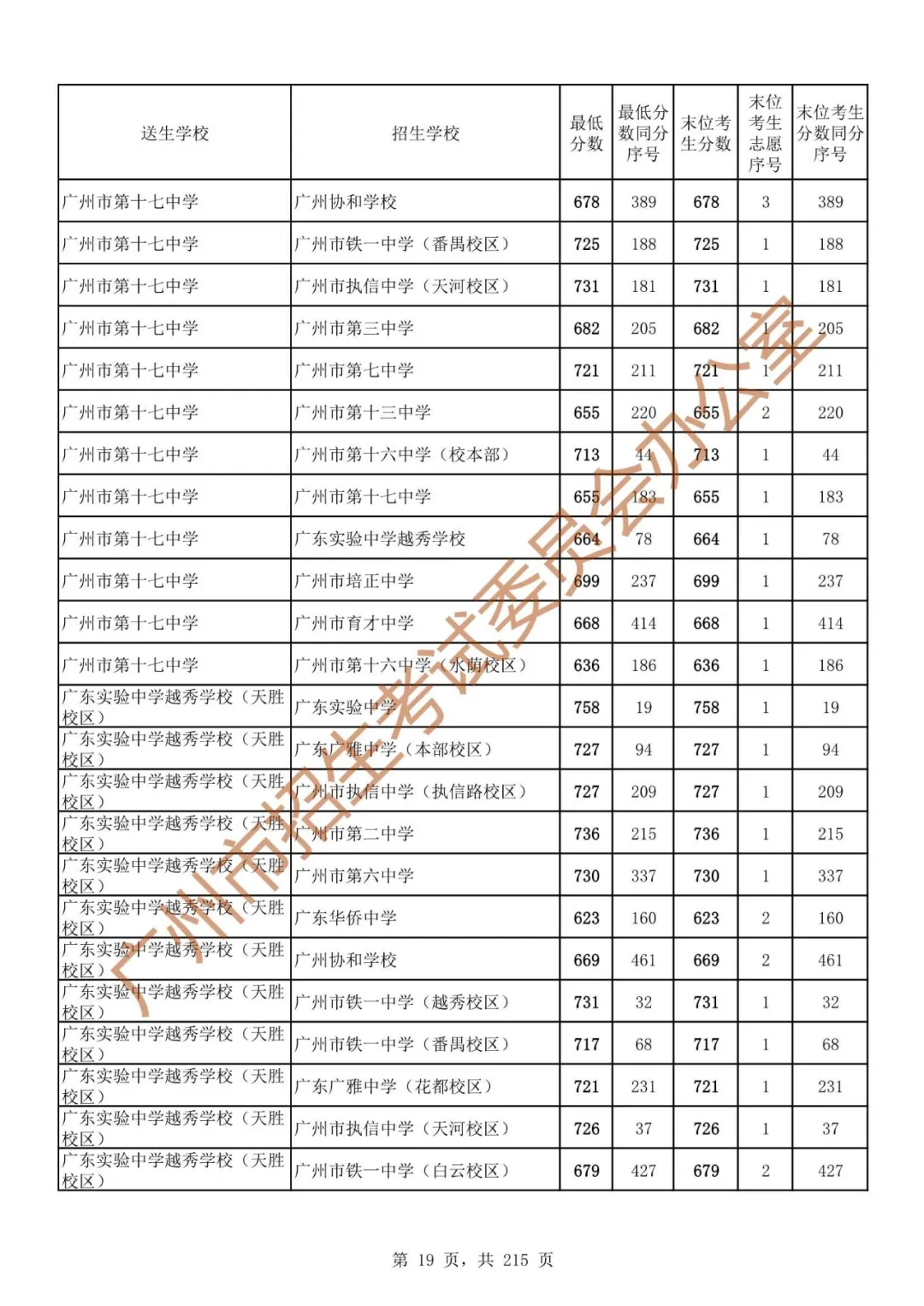 最详细!广州中考志愿填报实操教程!附2023中考各批次录取分数! 第26张 最详细!广州中考志愿填报实操教程!附2023中考各批次录取分数! 第26张