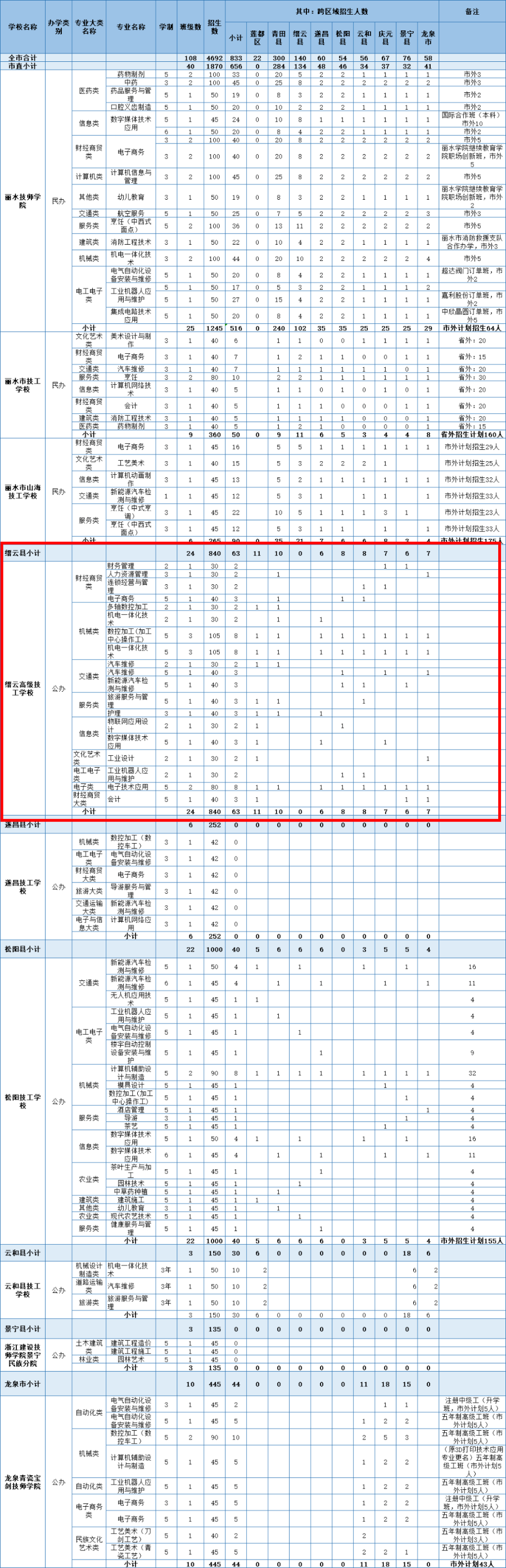 中考|缙云中学招800人!缙云2024年高中段学校招生计划发布! 第7张 中考|缙云中学招800人!缙云2024年高中段学校招生计划发布! 第7张