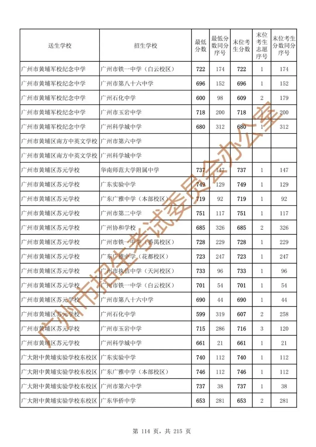 最详细!广州中考志愿填报实操教程!附2023中考各批次录取分数! 第121张 最详细!广州中考志愿填报实操教程!附2023中考各批次录取分数! 第121张