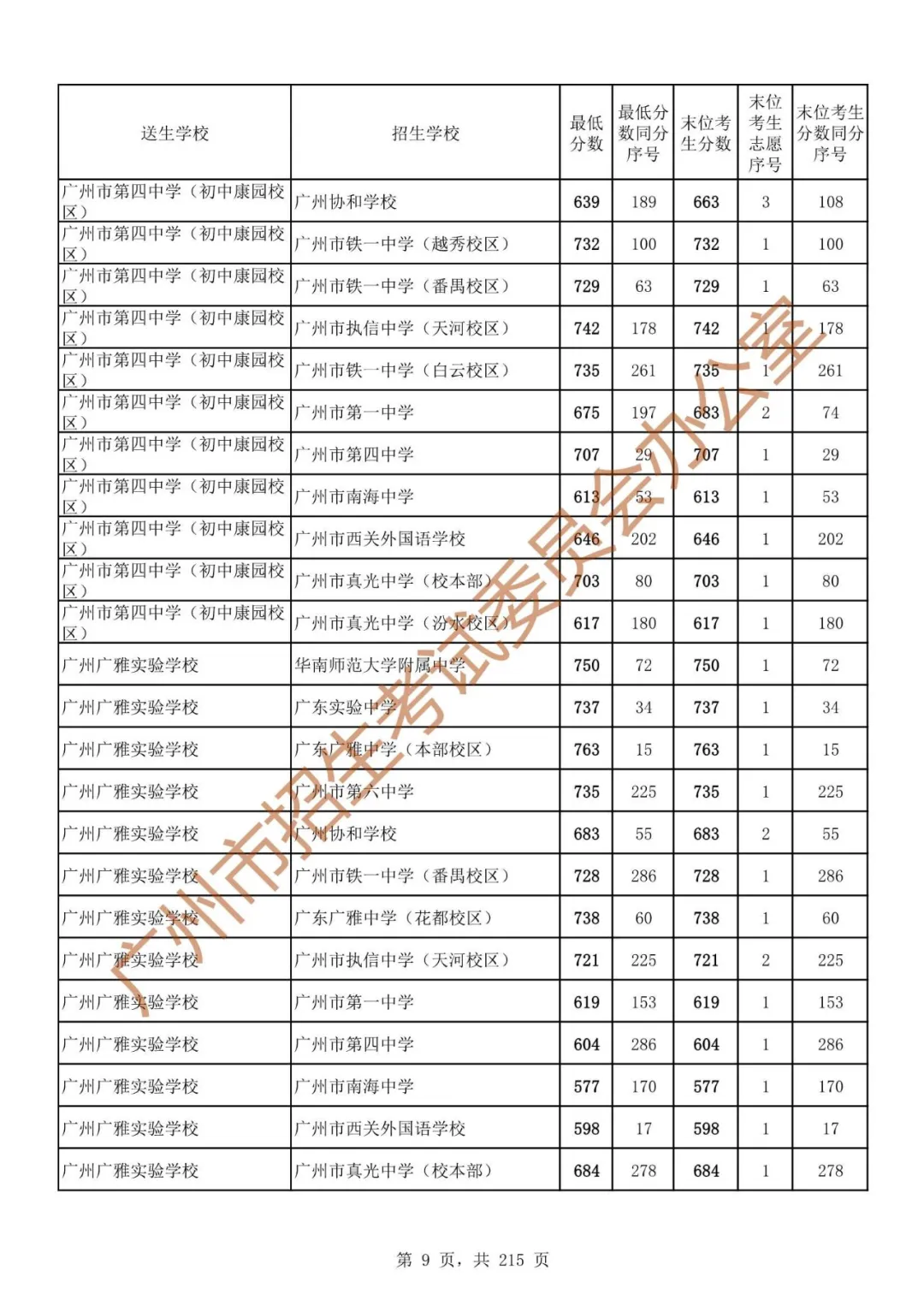 最详细!广州中考志愿填报实操教程!附2023中考各批次录取分数! 第16张 最详细!广州中考志愿填报实操教程!附2023中考各批次录取分数! 第16张