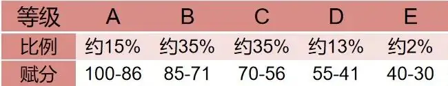 高考新政策解读?! 第8张