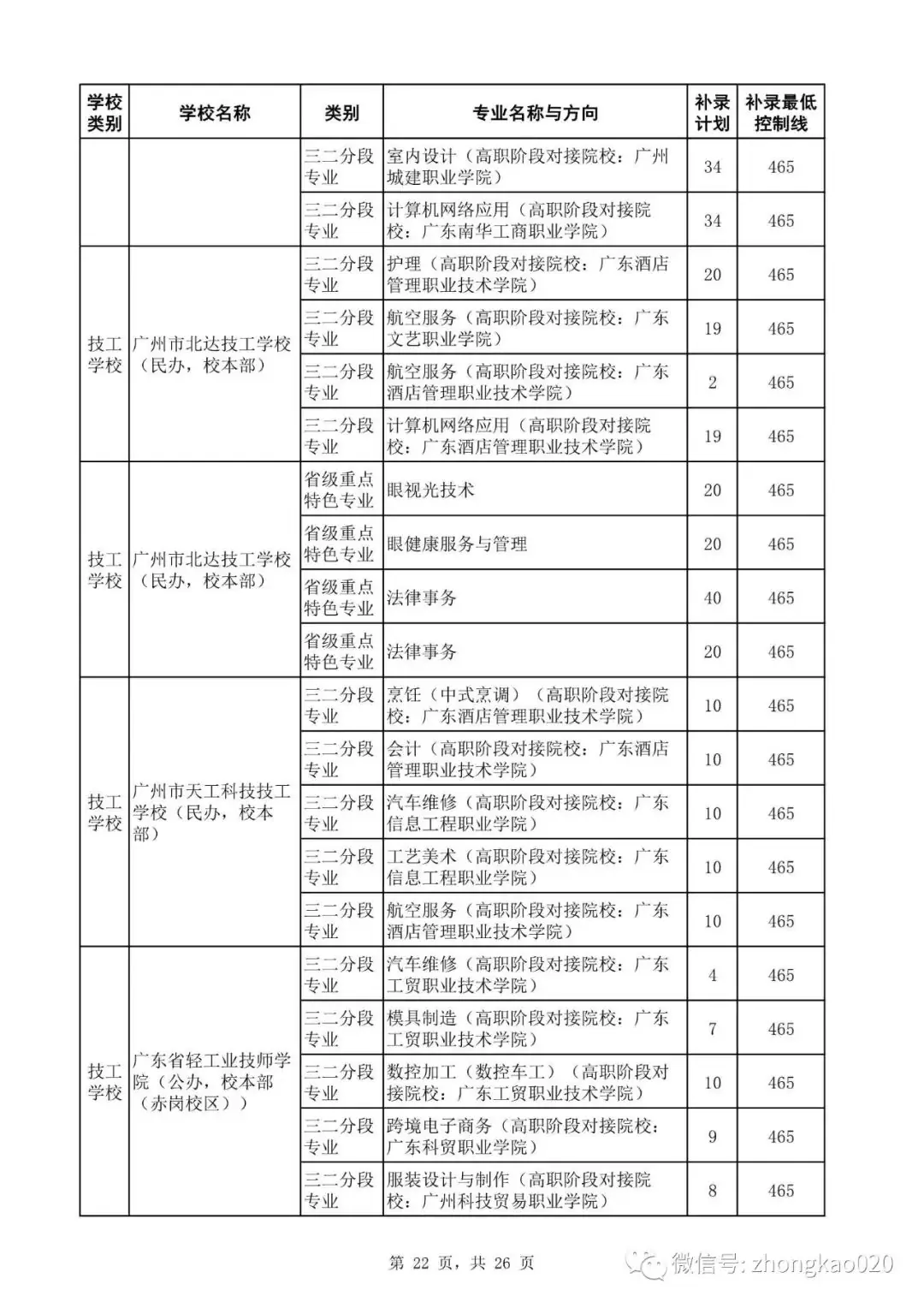 广州中考补录政策解读!附2023年中考补录规则和补录计划分数数据参考! 第37张 广州中考补录政策解读!附2023年中考补录规则和补录计划分数数据参考! 第37张