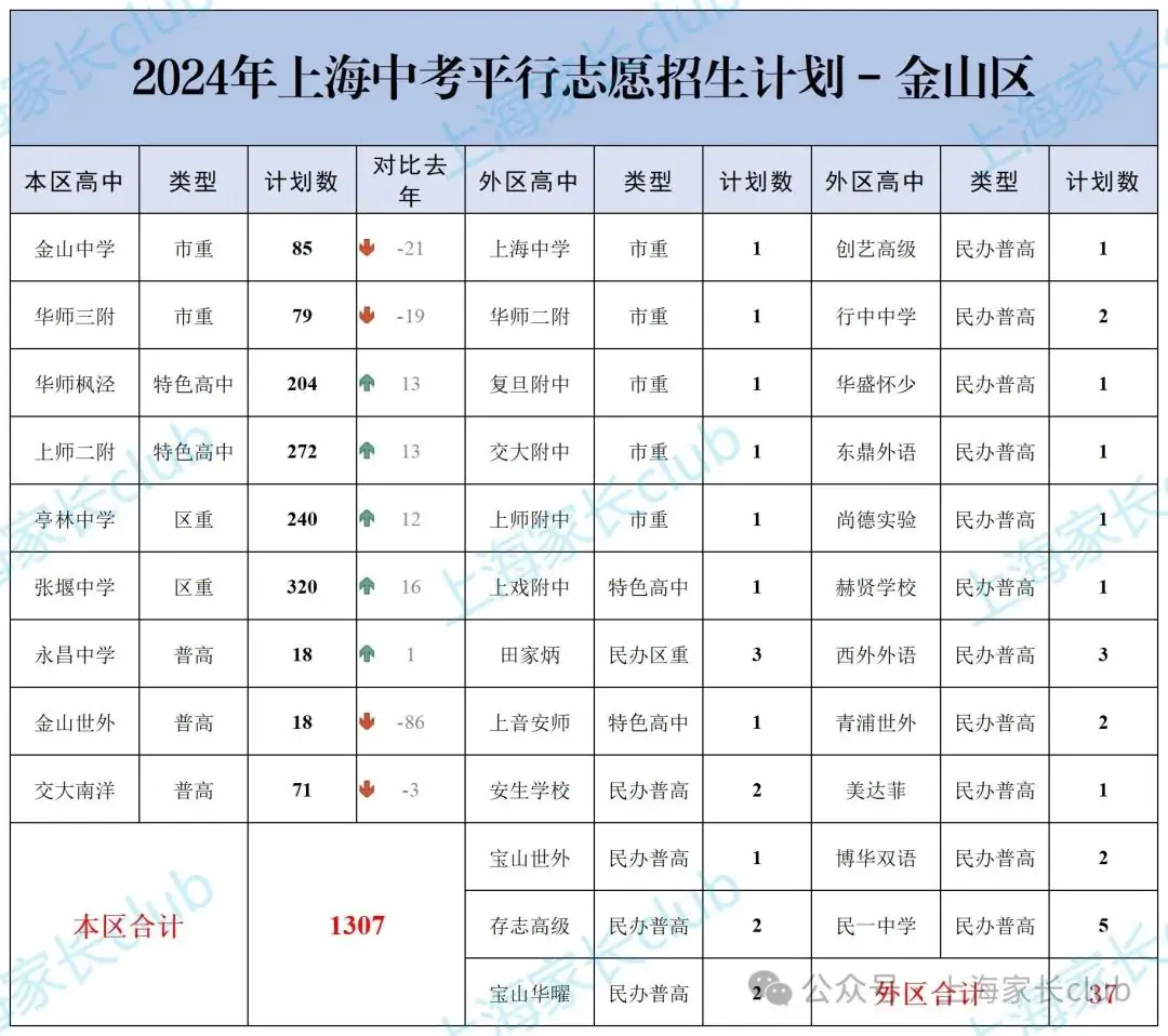 2024上海中考「平行志愿」招生计划一览表!<黄浦/长宁/金山> 第5张