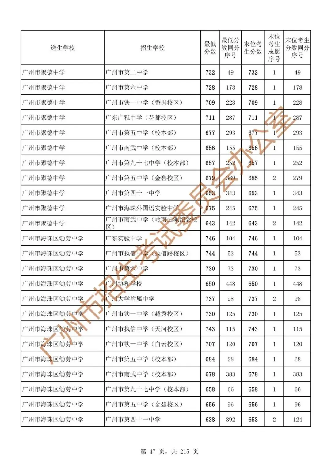 最详细!广州中考志愿填报实操教程!附2023中考各批次录取分数! 第54张 最详细!广州中考志愿填报实操教程!附2023中考各批次录取分数! 第54张