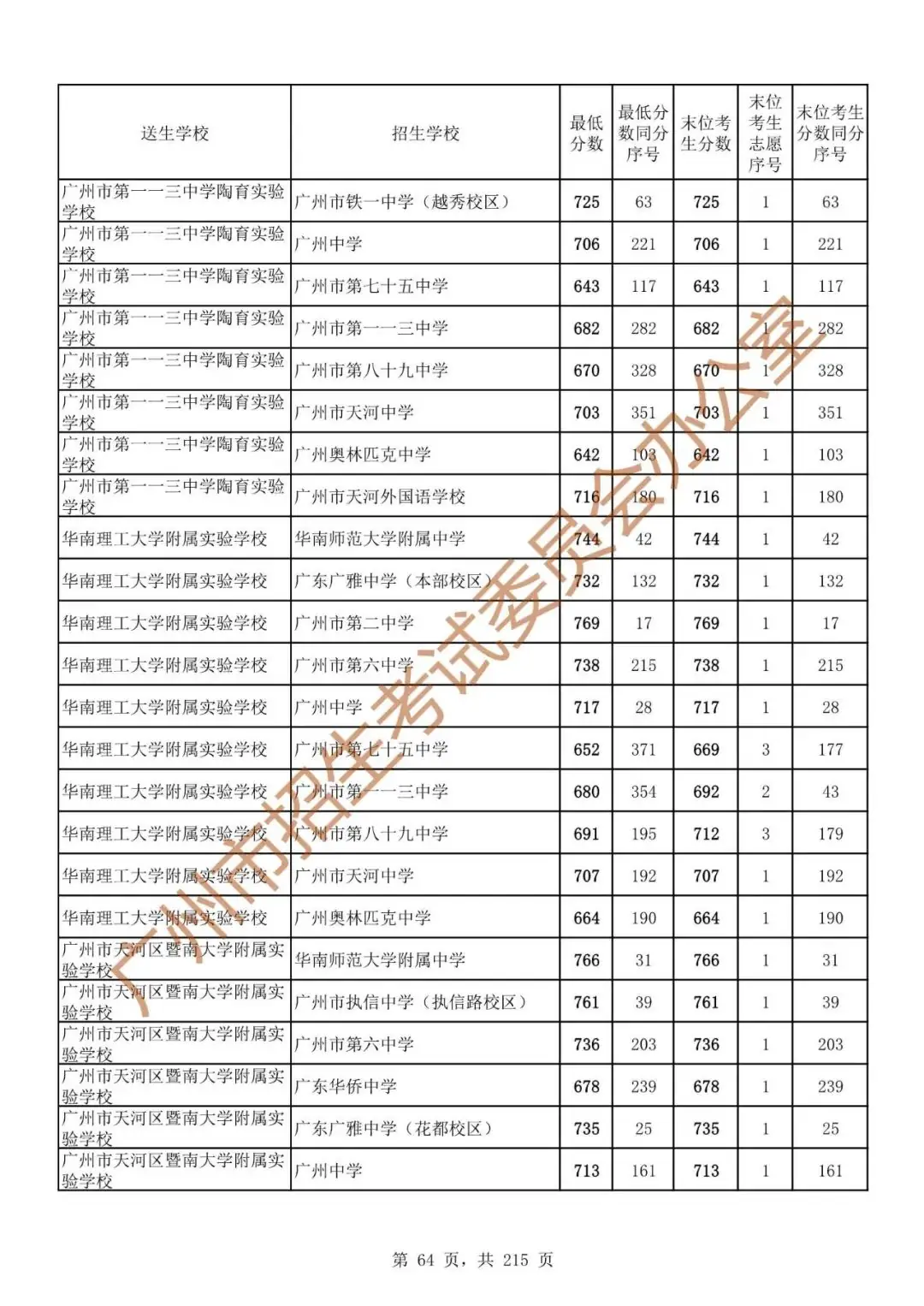 最详细!广州中考志愿填报实操教程!附2023中考各批次录取分数! 第71张 最详细!广州中考志愿填报实操教程!附2023中考各批次录取分数! 第71张