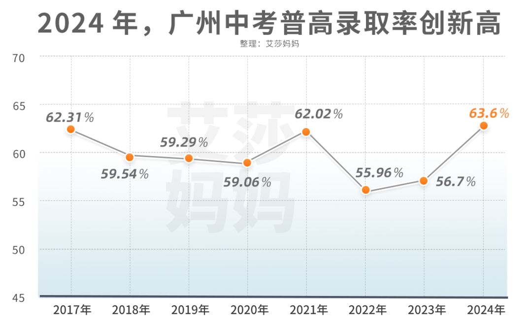 今天,126339人填完中考志愿!普高率63%,历史新高 第3张 今天,126339人填完中考志愿!普高率63%,历史新高 第3张