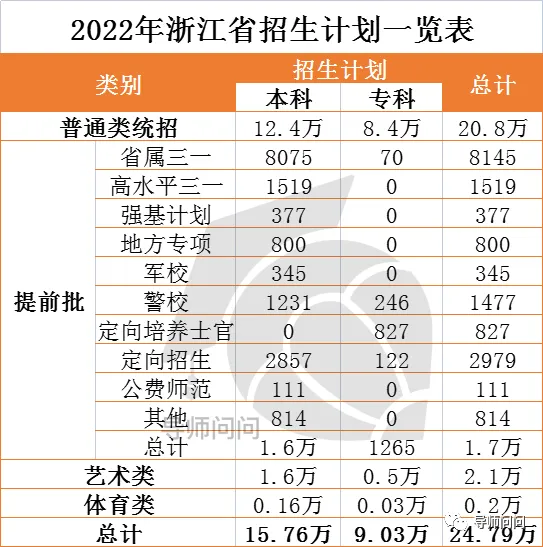 2024浙江高考人数出炉!2021-2023年高考报名人数、招生计划、录取人数、分段线、一分一段表 第3张 2024浙江高考人数出炉!2021-2023年高考报名人数、招生计划、录取人数、分段线、一分一段表 第3张