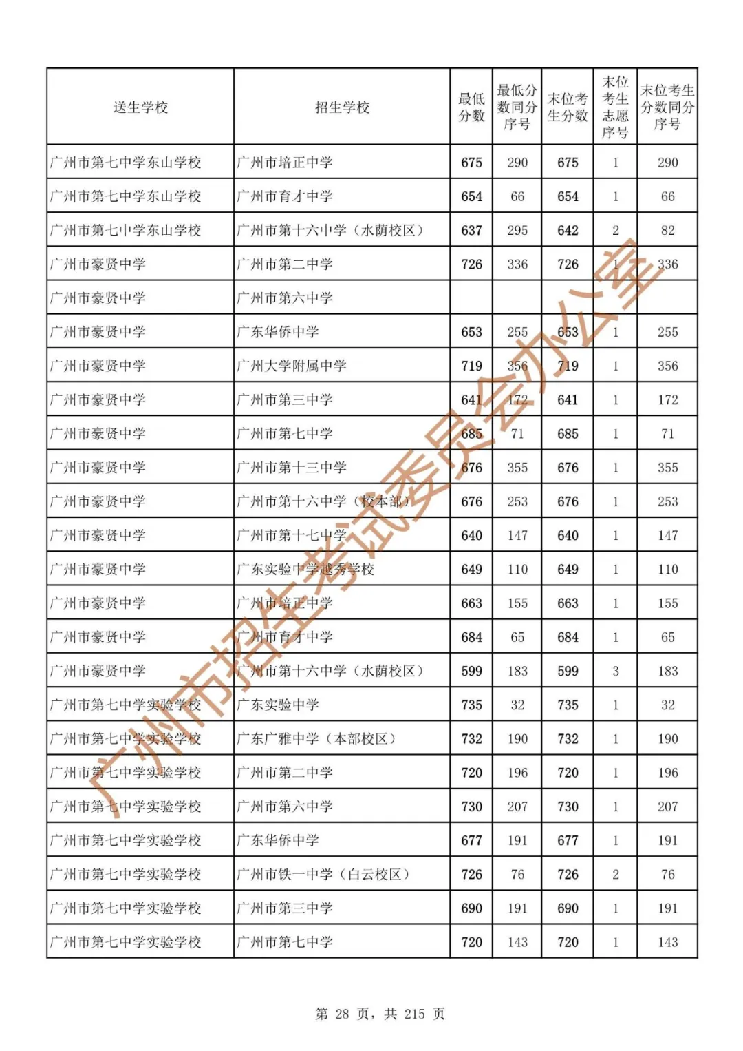 最详细!广州中考志愿填报实操教程!附2023中考各批次录取分数! 第35张 最详细!广州中考志愿填报实操教程!附2023中考各批次录取分数! 第35张