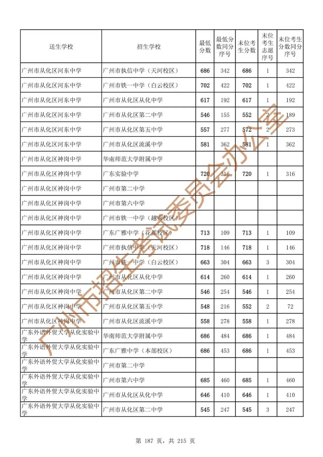 最详细!广州中考志愿填报实操教程!附2023中考各批次录取分数! 第194张 最详细!广州中考志愿填报实操教程!附2023中考各批次录取分数! 第194张