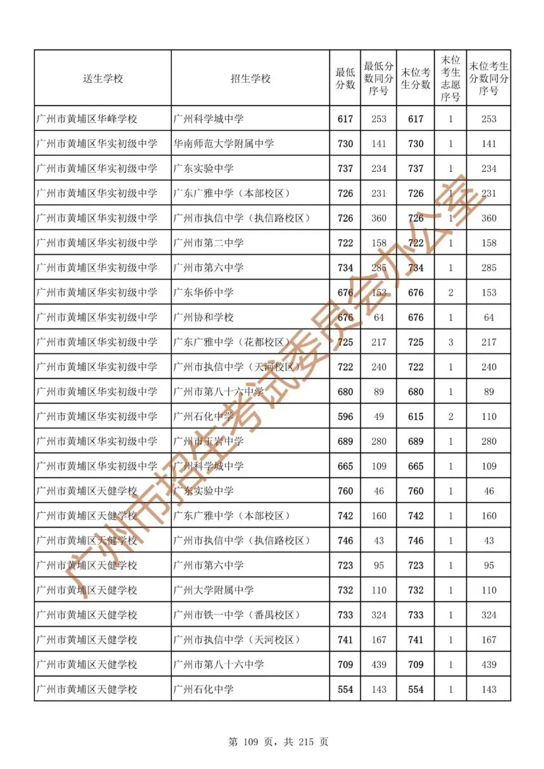 最详细!广州中考志愿填报实操教程!附2023中考各批次录取分数! 第116张 最详细!广州中考志愿填报实操教程!附2023中考各批次录取分数! 第116张