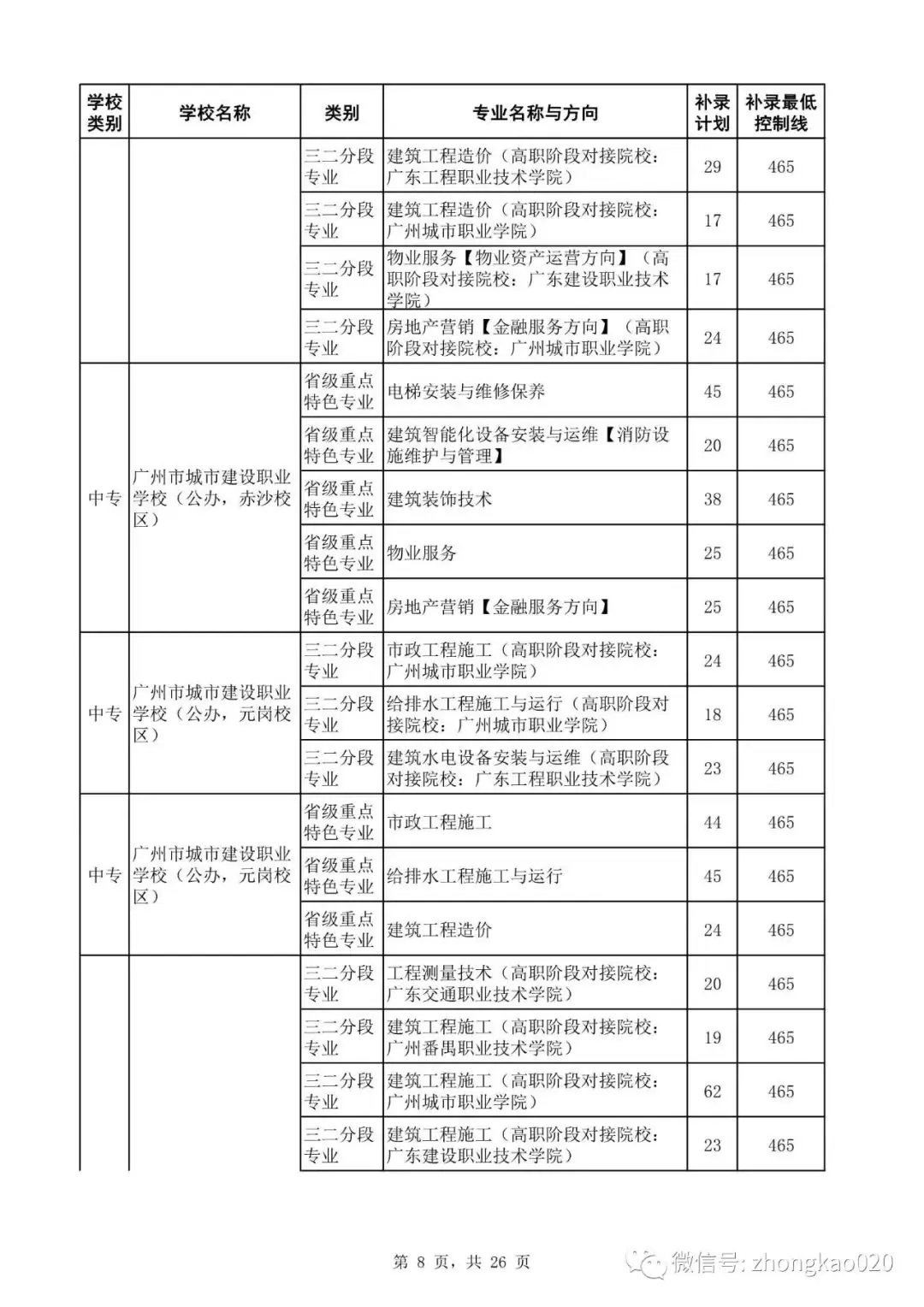 广州中考补录政策解读!附2023年中考补录规则和补录计划分数数据参考! 第23张 广州中考补录政策解读!附2023年中考补录规则和补录计划分数数据参考! 第23张