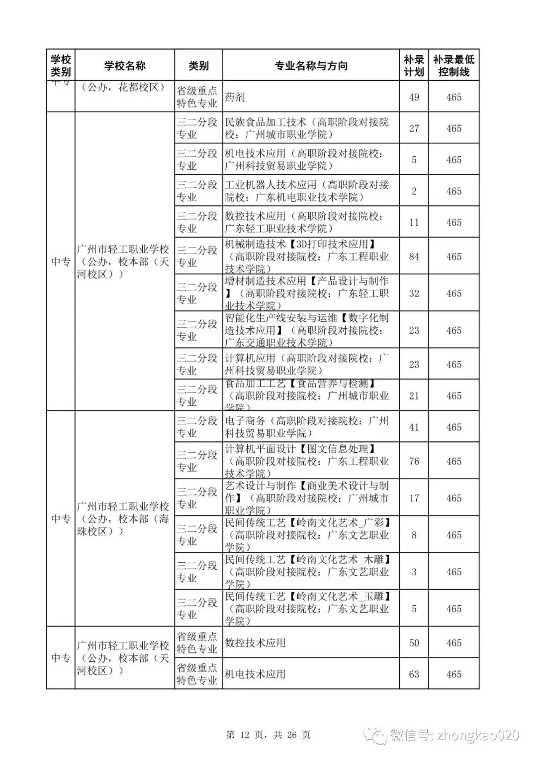 广州中考补录政策解读!附2023年中考补录规则和补录计划分数数据参考! 第27张 广州中考补录政策解读!附2023年中考补录规则和补录计划分数数据参考! 第27张