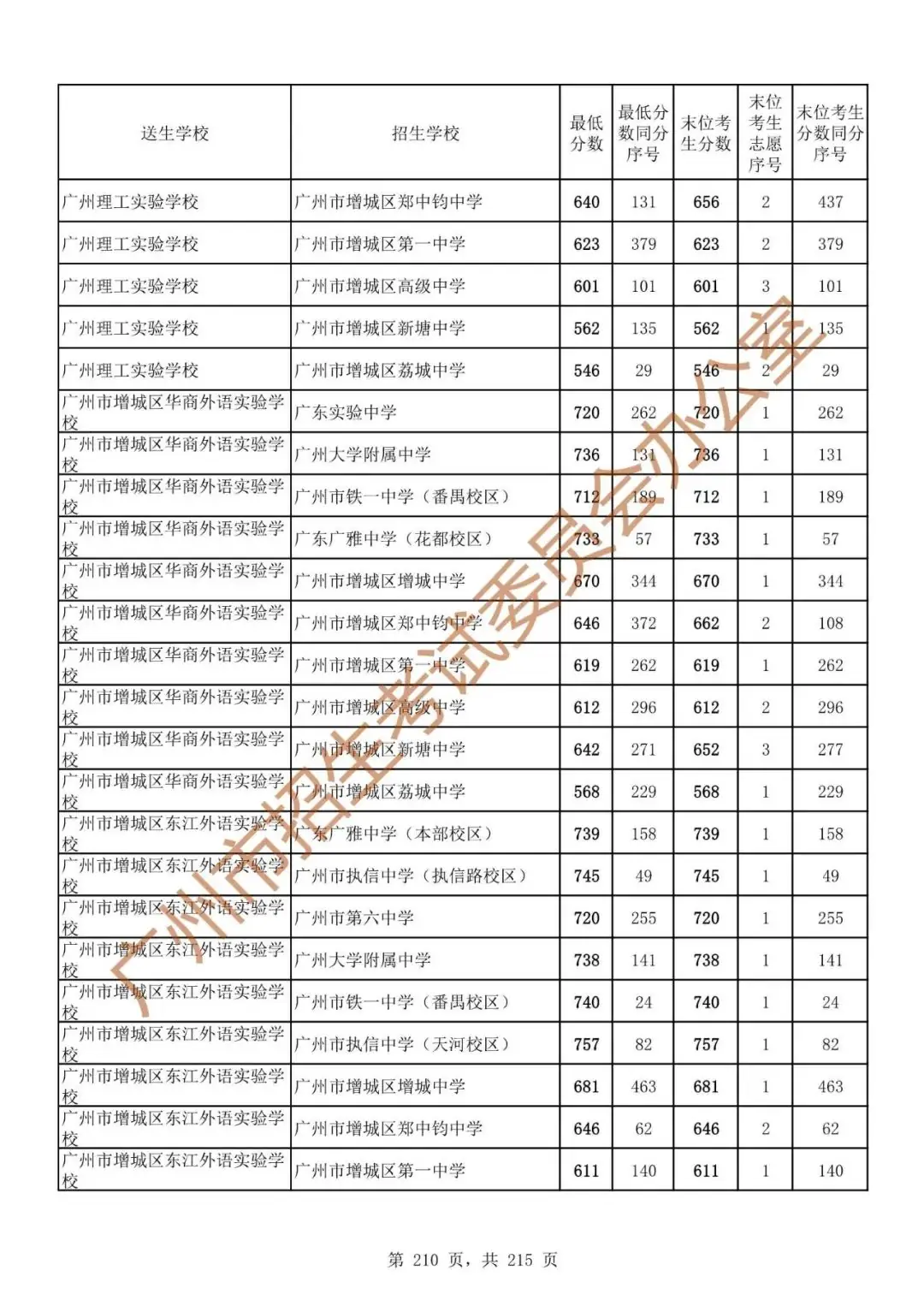 最详细!广州中考志愿填报实操教程!附2023中考各批次录取分数! 第217张 最详细!广州中考志愿填报实操教程!附2023中考各批次录取分数! 第217张