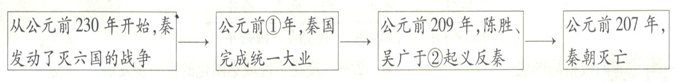 中考历史知识结构图题型专练 第2张 中考历史知识结构图题型专练 第2张