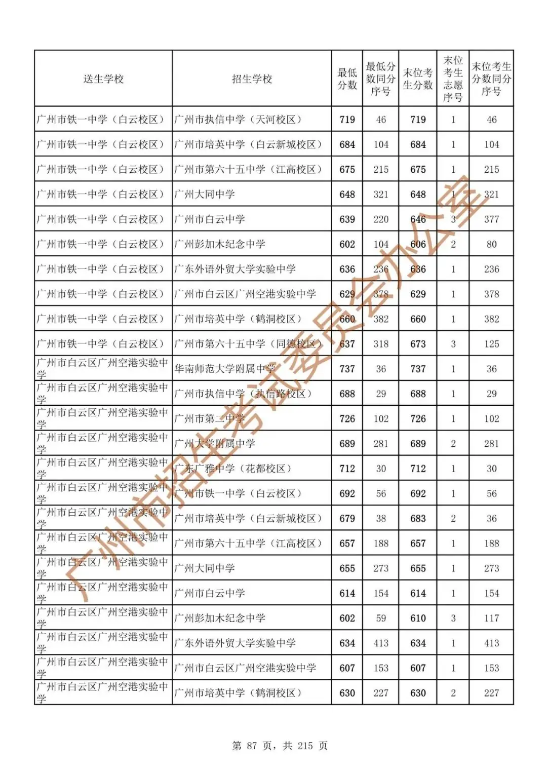 最详细!广州中考志愿填报实操教程!附2023中考各批次录取分数! 第94张 最详细!广州中考志愿填报实操教程!附2023中考各批次录取分数! 第94张