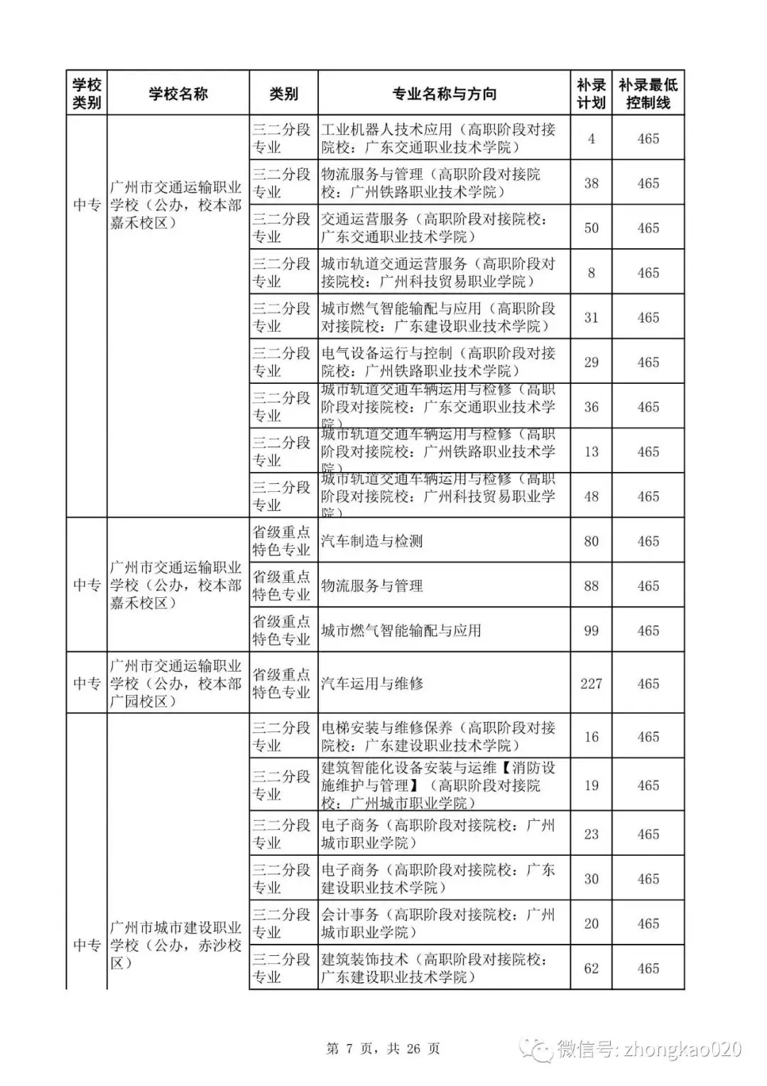 广州中考补录政策解读!附2023年中考补录规则和补录计划分数数据参考! 第22张 广州中考补录政策解读!附2023年中考补录规则和补录计划分数数据参考! 第22张