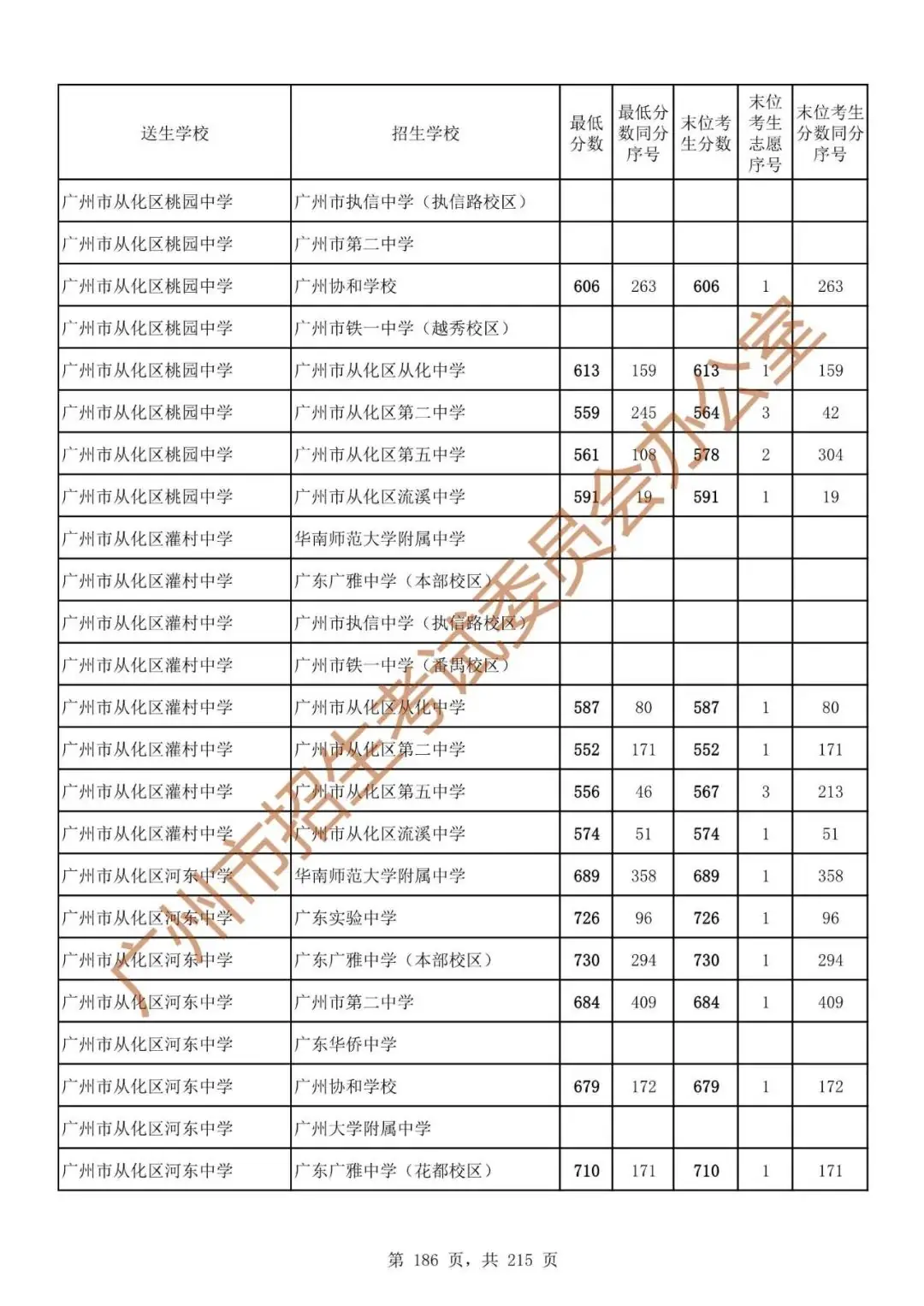 最详细!广州中考志愿填报实操教程!附2023中考各批次录取分数! 第193张 最详细!广州中考志愿填报实操教程!附2023中考各批次录取分数! 第193张
