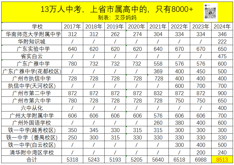今天,126339人填完中考志愿!普高率63%,历史新高 第5张 今天,126339人填完中考志愿!普高率63%,历史新高 第5张