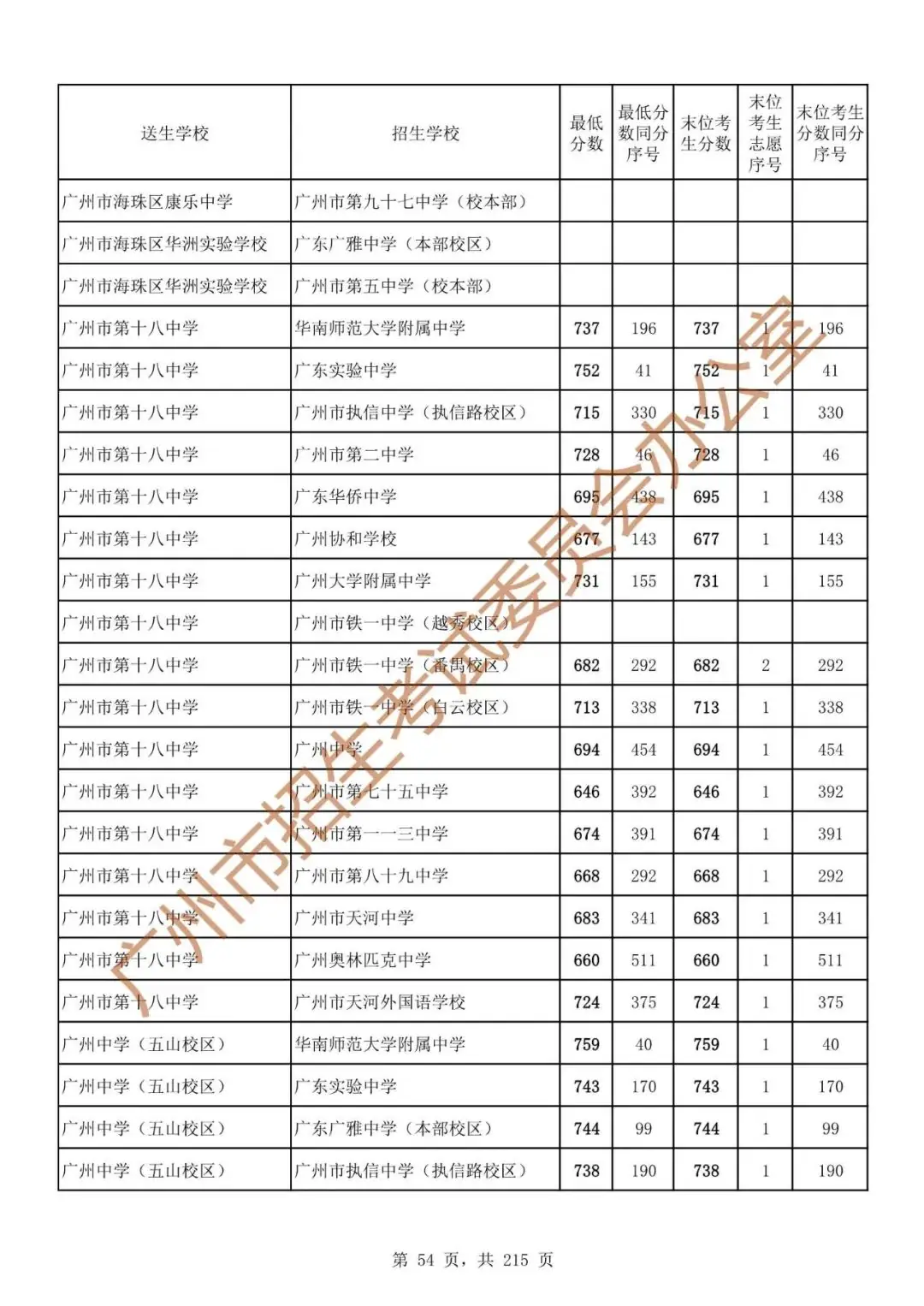 最详细!广州中考志愿填报实操教程!附2023中考各批次录取分数! 第61张 最详细!广州中考志愿填报实操教程!附2023中考各批次录取分数! 第61张