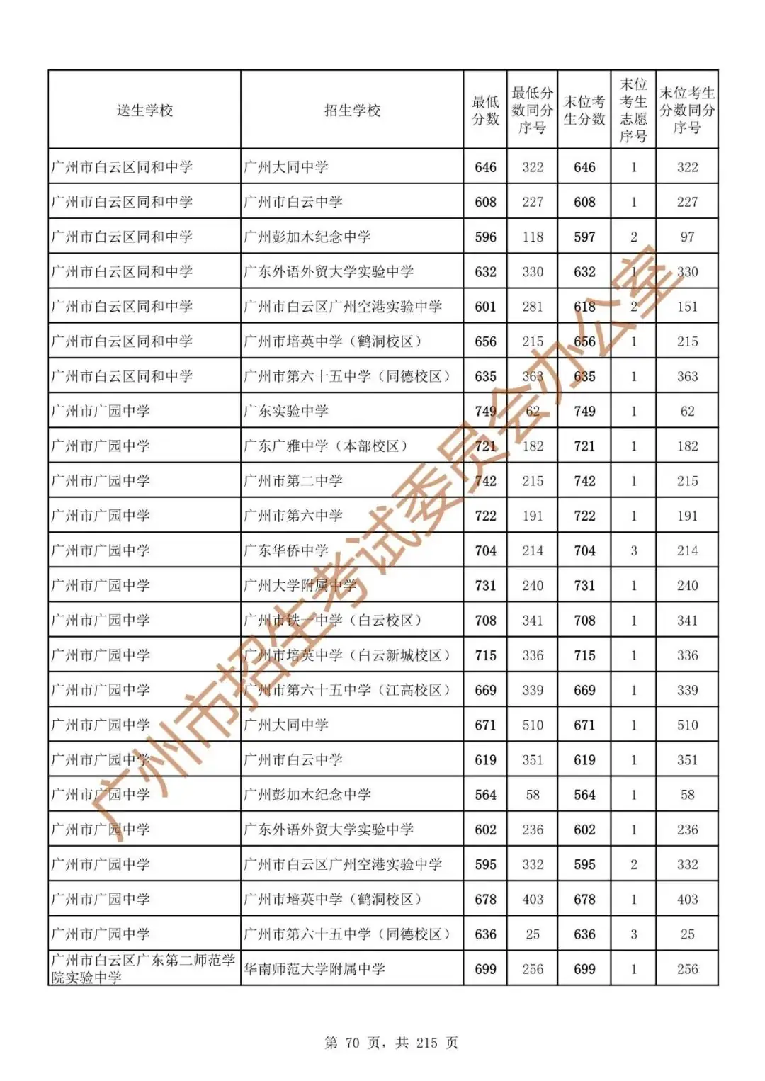 最详细!广州中考志愿填报实操教程!附2023中考各批次录取分数! 第77张 最详细!广州中考志愿填报实操教程!附2023中考各批次录取分数! 第77张