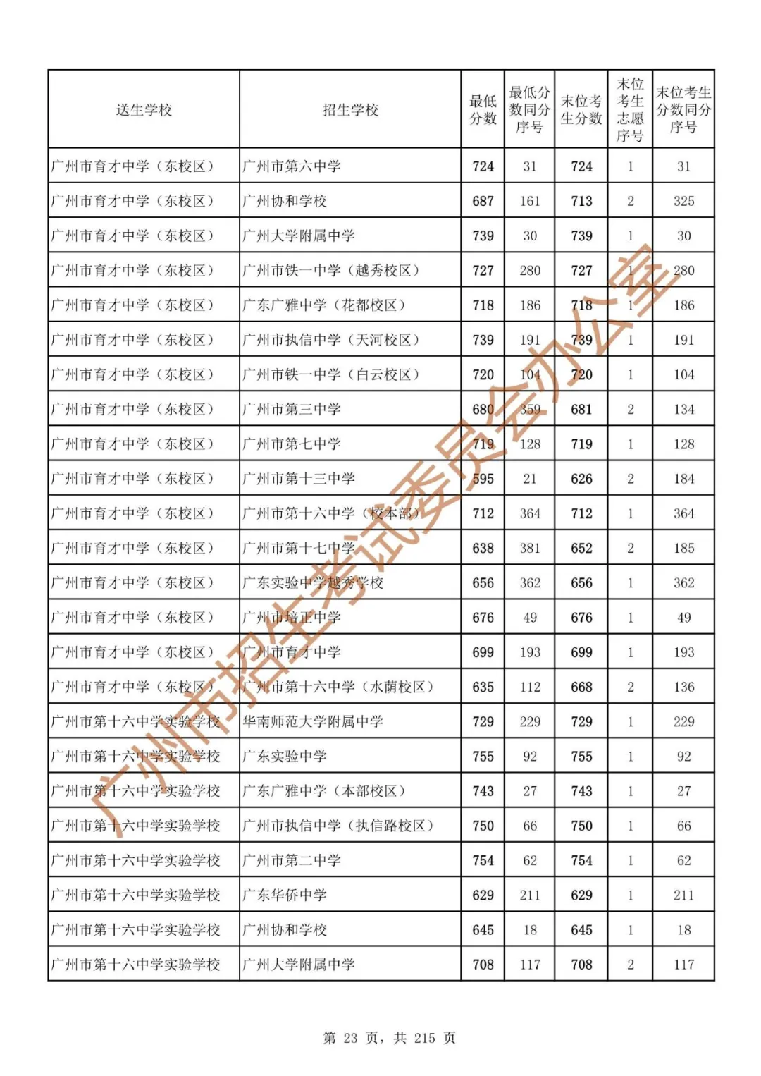 最详细!广州中考志愿填报实操教程!附2023中考各批次录取分数! 第30张 最详细!广州中考志愿填报实操教程!附2023中考各批次录取分数! 第30张