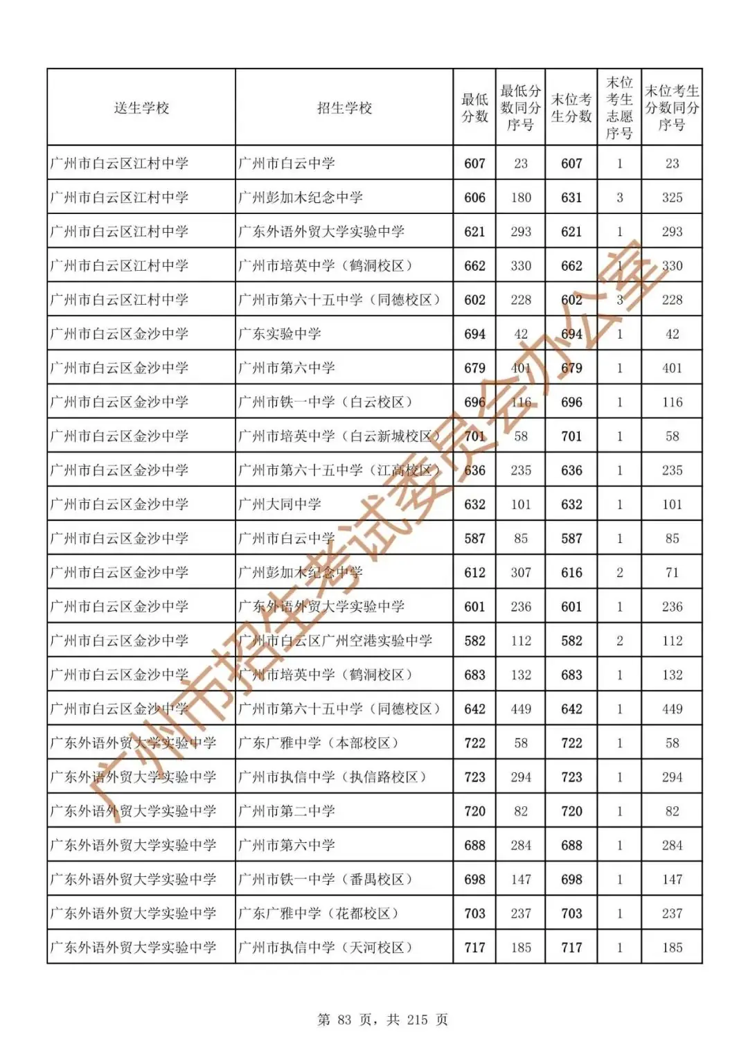 最详细!广州中考志愿填报实操教程!附2023中考各批次录取分数! 第90张 最详细!广州中考志愿填报实操教程!附2023中考各批次录取分数! 第90张