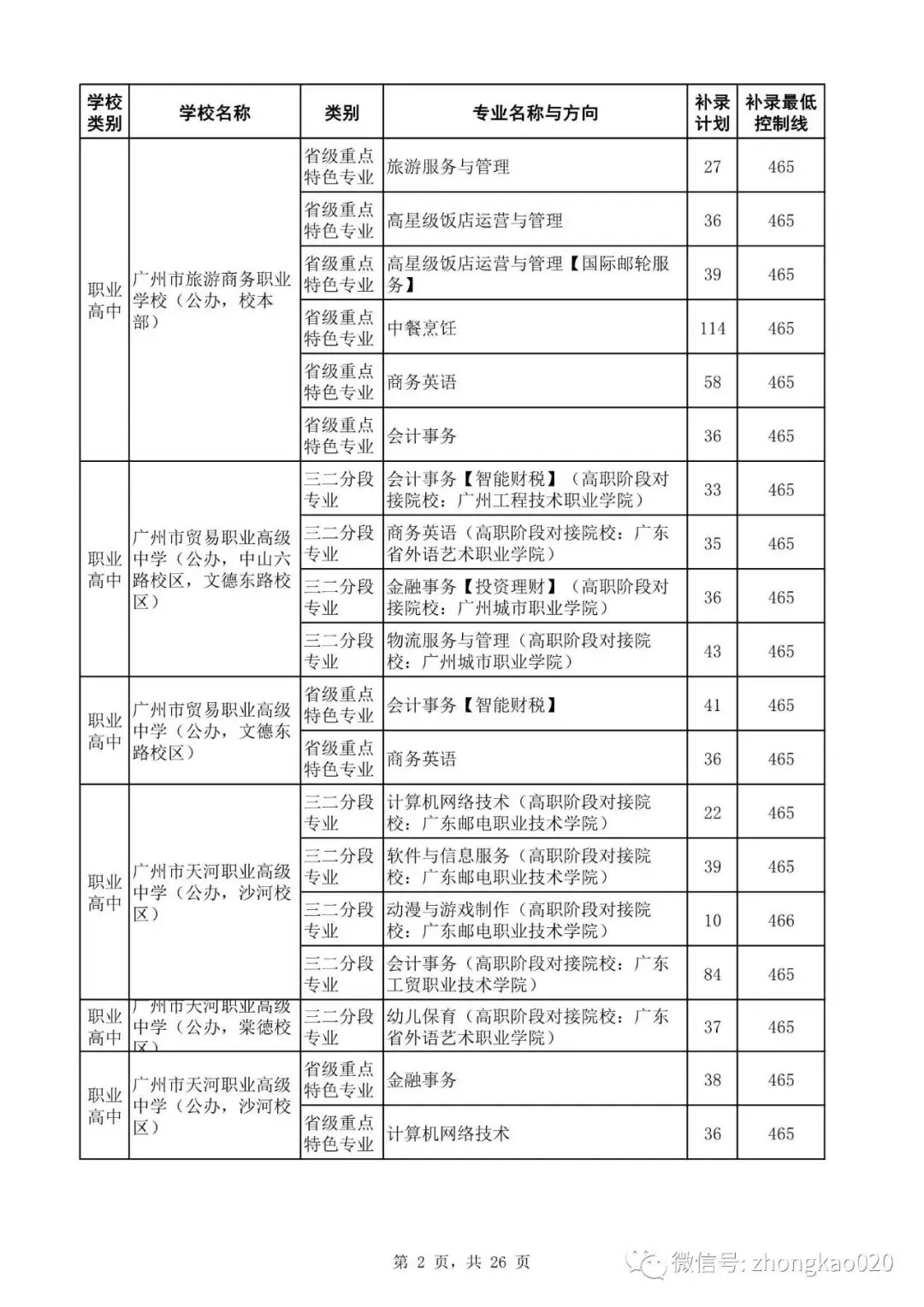 广州中考补录政策解读!附2023年中考补录规则和补录计划分数数据参考! 第17张 广州中考补录政策解读!附2023年中考补录规则和补录计划分数数据参考! 第17张