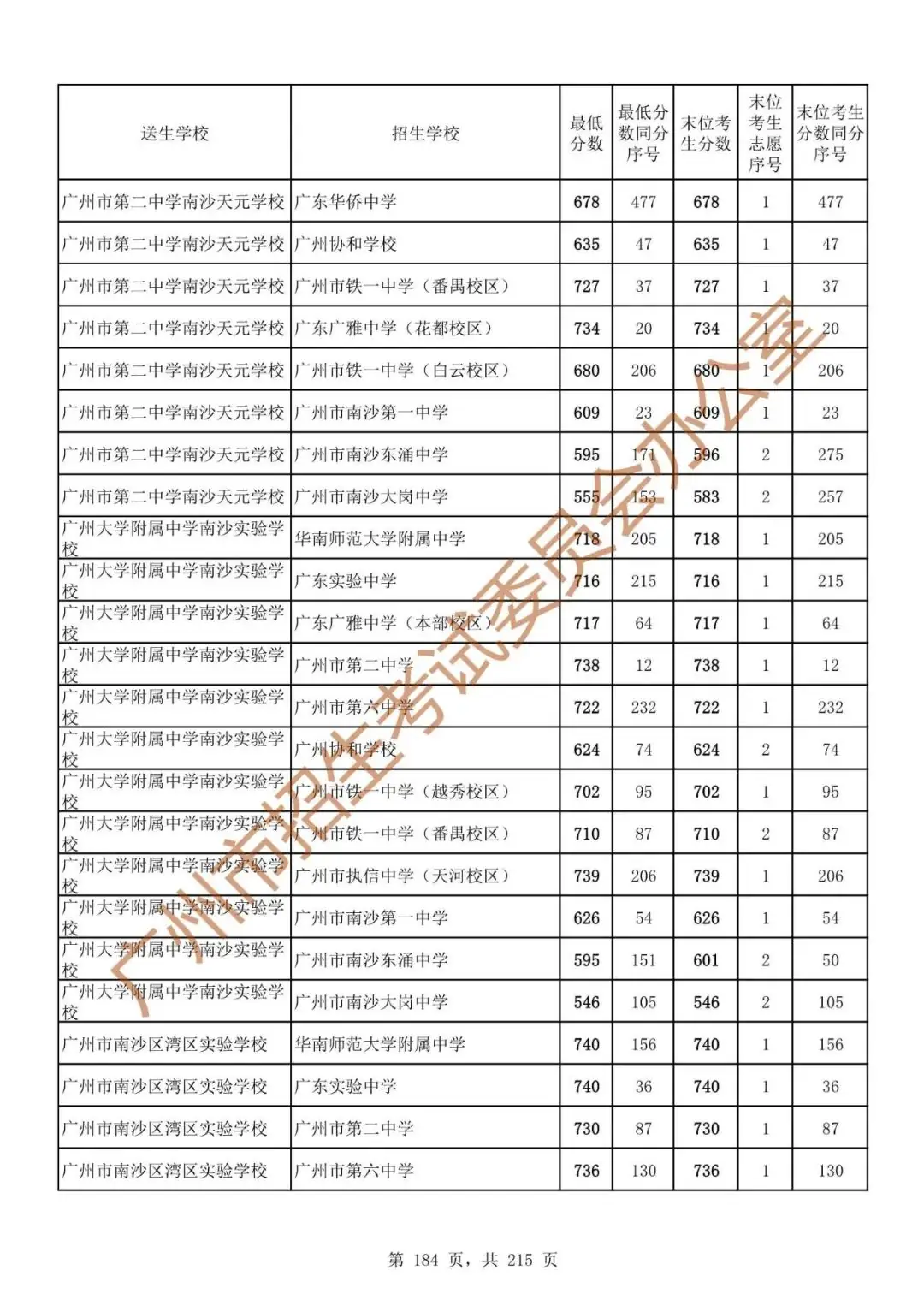 最详细!广州中考志愿填报实操教程!附2023中考各批次录取分数! 第191张 最详细!广州中考志愿填报实操教程!附2023中考各批次录取分数! 第191张