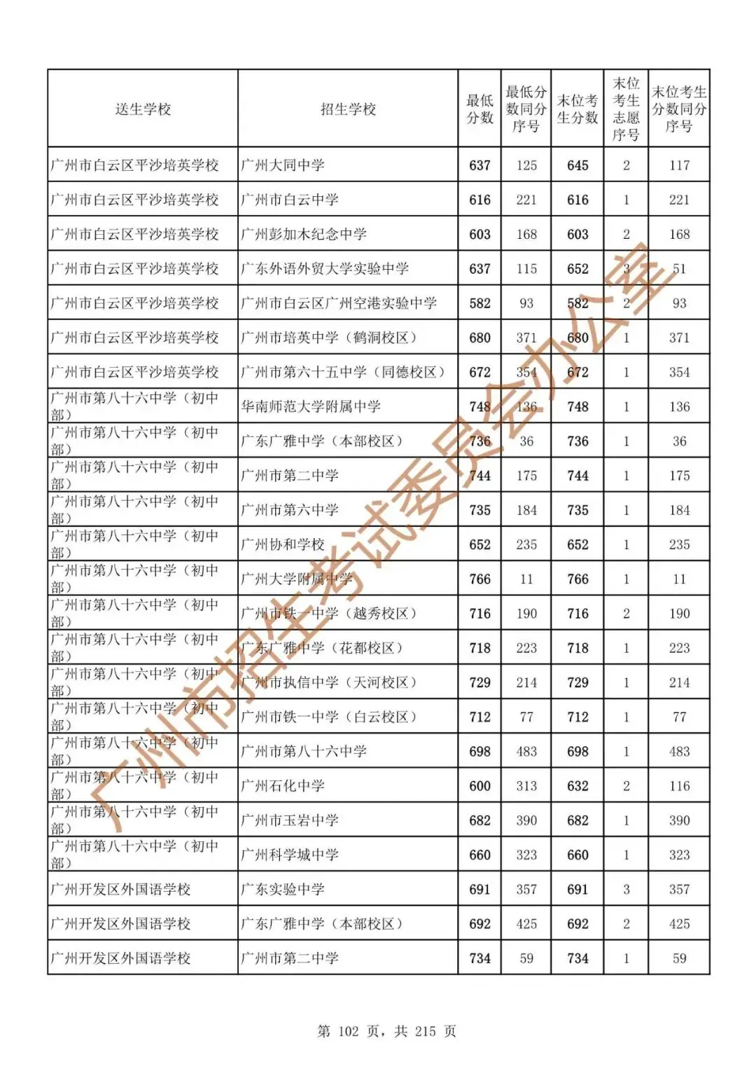 最详细!广州中考志愿填报实操教程!附2023中考各批次录取分数! 第109张 最详细!广州中考志愿填报实操教程!附2023中考各批次录取分数! 第109张