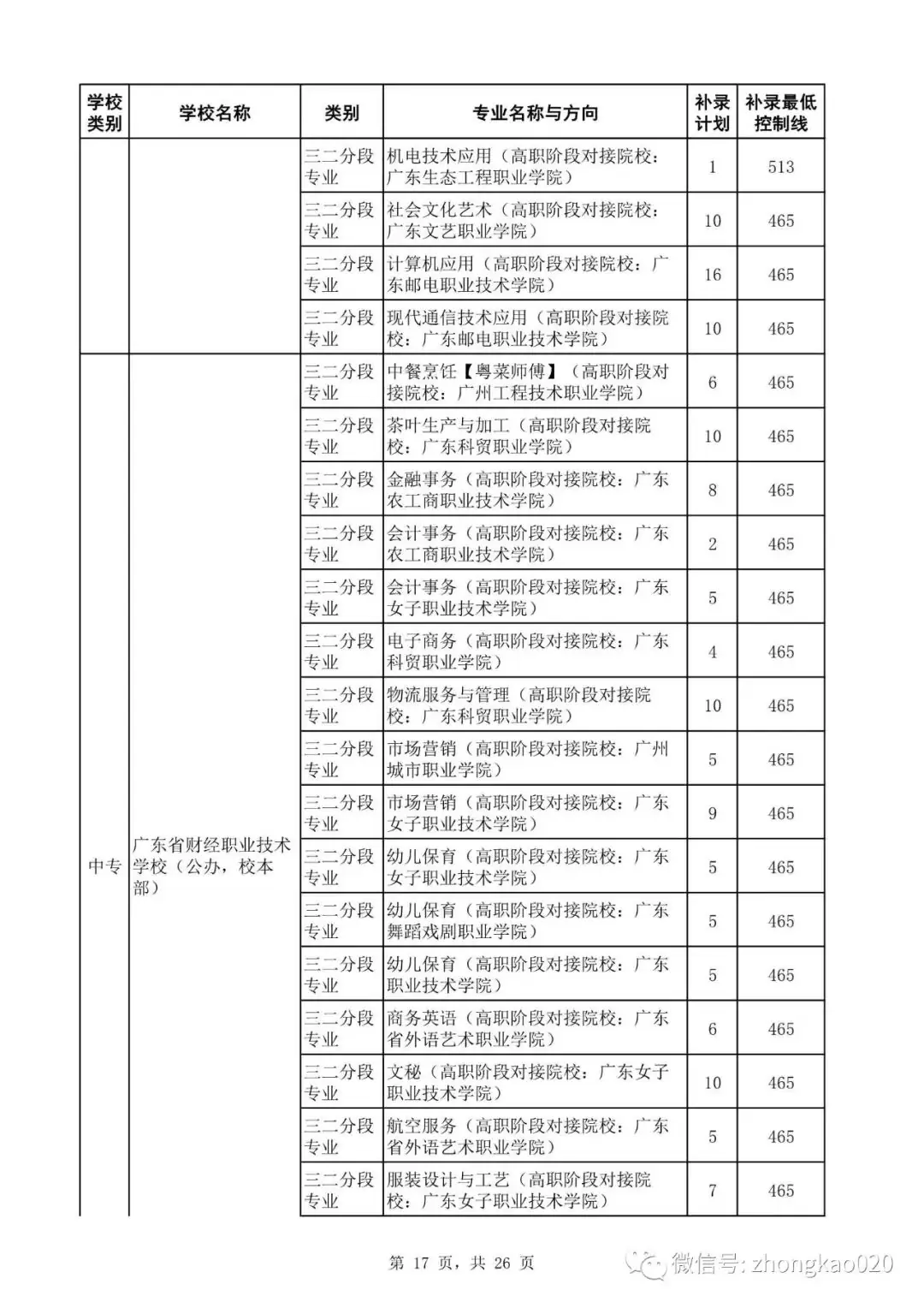 广州中考补录政策解读!附2023年中考补录规则和补录计划分数数据参考! 第32张 广州中考补录政策解读!附2023年中考补录规则和补录计划分数数据参考! 第32张