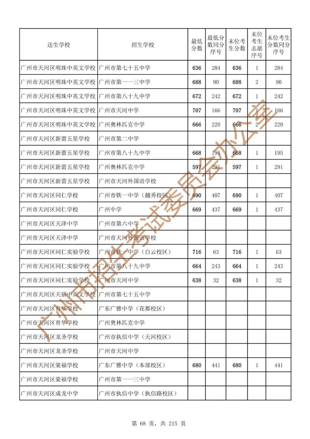 最详细!广州中考志愿填报实操教程!附2023中考各批次录取分数! 第75张 最详细!广州中考志愿填报实操教程!附2023中考各批次录取分数! 第75张