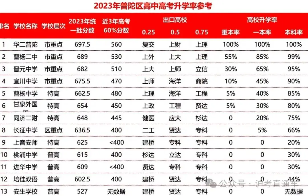 沪上中考|普陀区中考到高考正在逐步的“崛起”,看似“躺”,实则“卷” 第4张