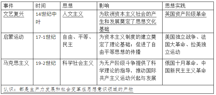 2024年中考历史中级冲刺知识网络 第67张