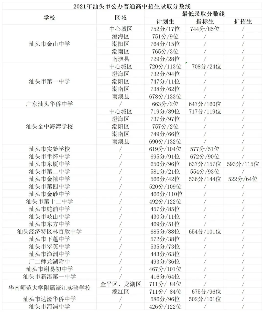 重磅!汕头中考分数线预测评估大参考2024,含招生计划目录,信息量极大!附带潮阳实验招生信息 第15张 重磅!汕头中考分数线预测评估大参考2024,含招生计划目录,信息量极大!附带潮阳实验招生信息 第15张