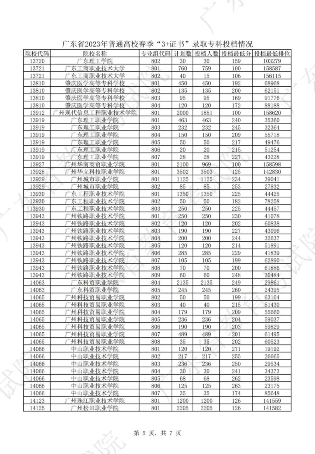 2023年广东高职高考各校录取分数线及排名 第6张 2023年广东高职高考各校录取分数线及排名 第6张