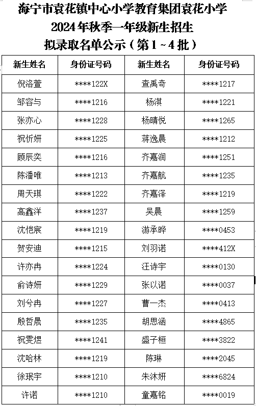海宁市袁花镇中心小学教育集团袁花小学2024年秋季一年级新生招生拟录取名单公示(第1~4批) 第4张 海宁市袁花镇中心小学教育集团袁花小学2024年秋季一年级新生招生拟录取名单公示(第1~4批) 第4张