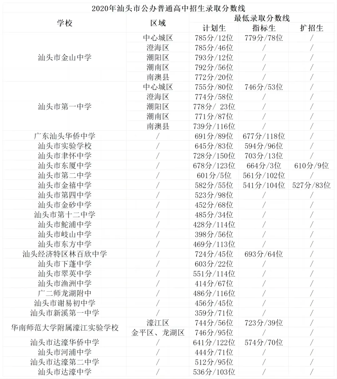 重磅!汕头中考分数线预测评估大参考2024,含招生计划目录,信息量极大!附带潮阳实验招生信息 第17张 重磅!汕头中考分数线预测评估大参考2024,含招生计划目录,信息量极大!附带潮阳实验招生信息 第17张