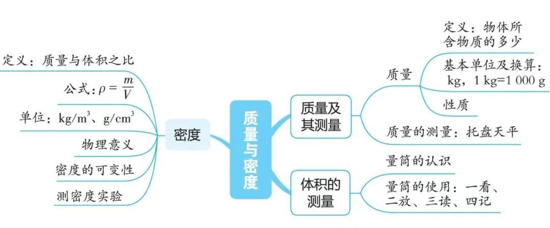 【中考物理】2024年中考物理考前20天终极冲刺攻略(倒计时15天)——质量与密度 第5张 【中考物理】2024年中考物理考前20天终极冲刺攻略(倒计时15天)——质量与密度 第5张
