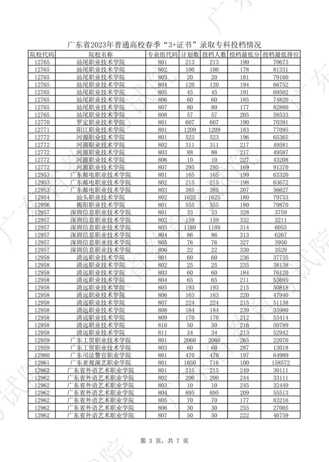2023年广东高职高考各校录取分数线及排名 第4张 2023年广东高职高考各校录取分数线及排名 第4张