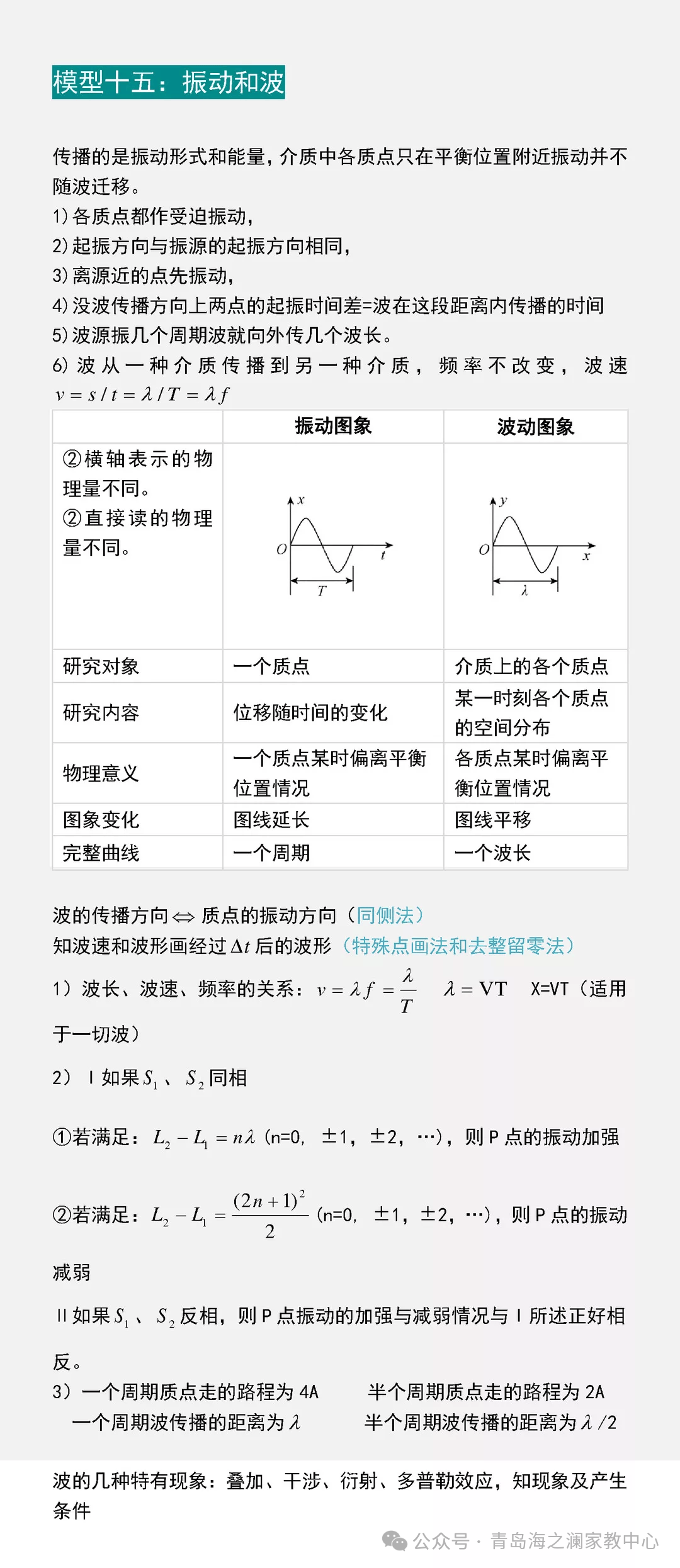 青岛海洋大学家教【高考物理 】16个物理常见题型一对一上门辅导陪读高中理科全科提高大学生家教 第22张 青岛海洋大学家教【高考物理 】16个物理常见题型一对一上门辅导陪读高中理科全科提高大学生家教 第22张