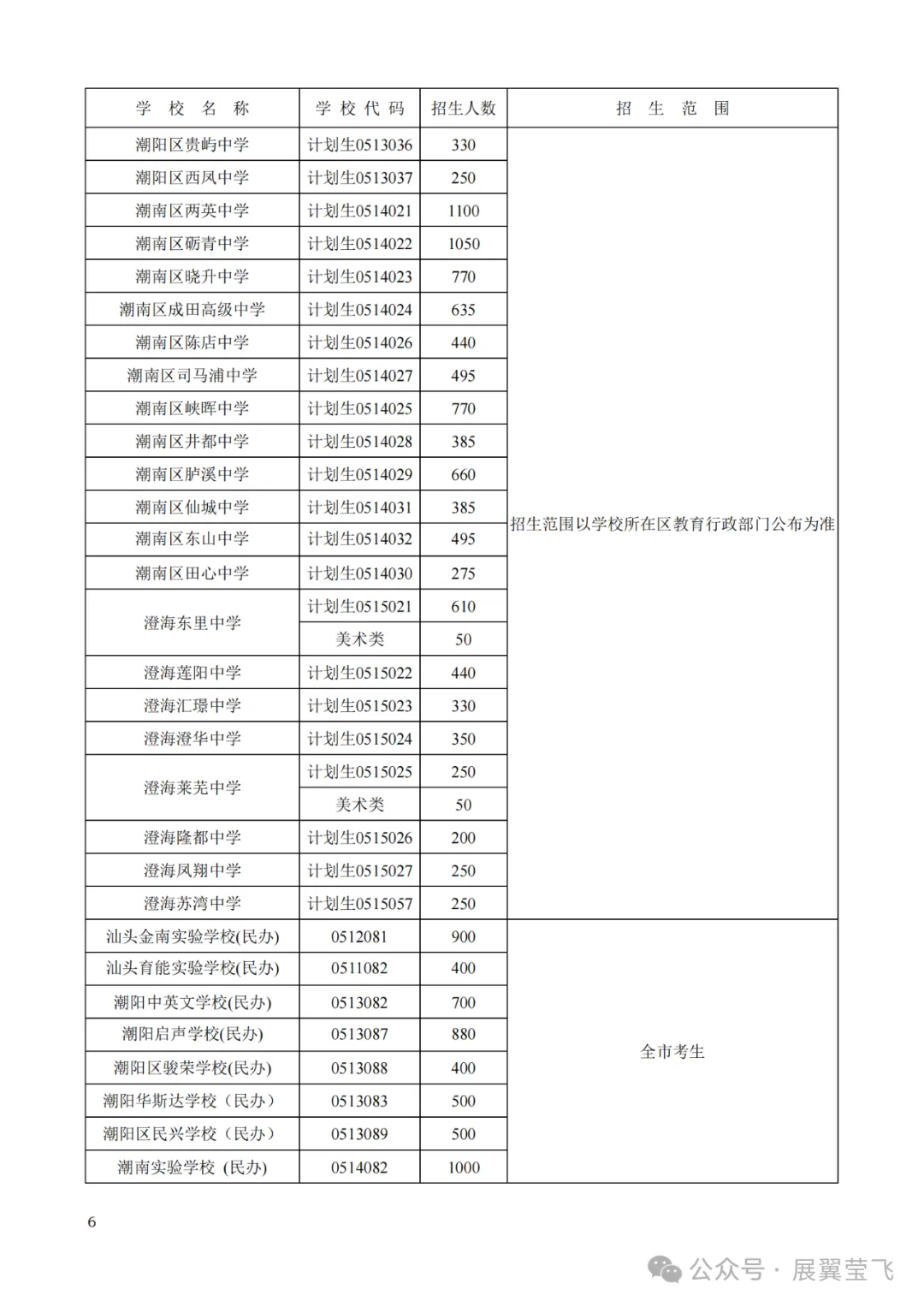 重磅!汕头中考分数线预测评估大参考2024,含招生计划目录,信息量极大!附带潮阳实验招生信息 第8张 重磅!汕头中考分数线预测评估大参考2024,含招生计划目录,信息量极大!附带潮阳实验招生信息 第8张