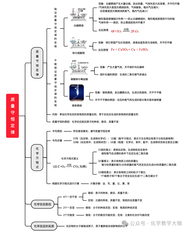中考化学必背思维导图+知识手册 第5张 中考化学必背思维导图+知识手册 第5张