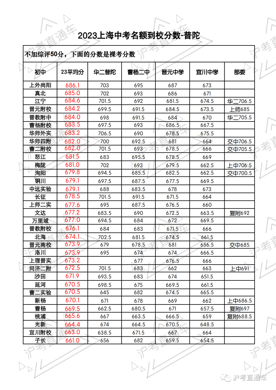 沪上中考|普陀区中考到高考正在逐步的“崛起”,看似“躺”,实则“卷” 第2张