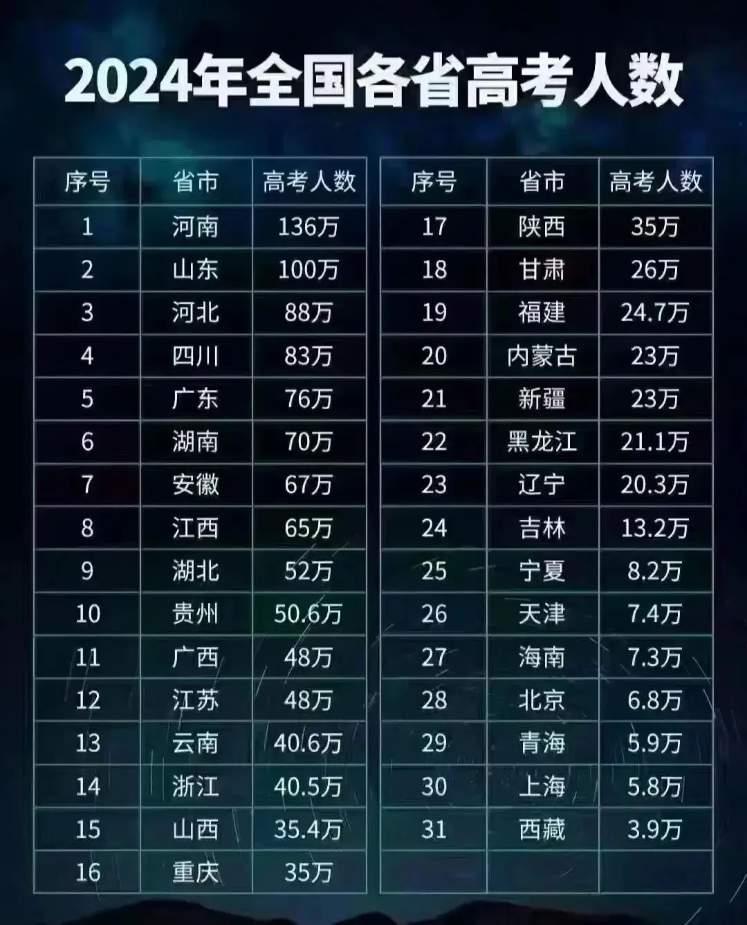 速看!2024年高考,全国谁“最难”?湖北2024高考报名总人数出炉!高考考生需注意…… 第2张 速看!2024年高考,全国谁“最难”?湖北2024高考报名总人数出炉!高考考生需注意…… 第2张