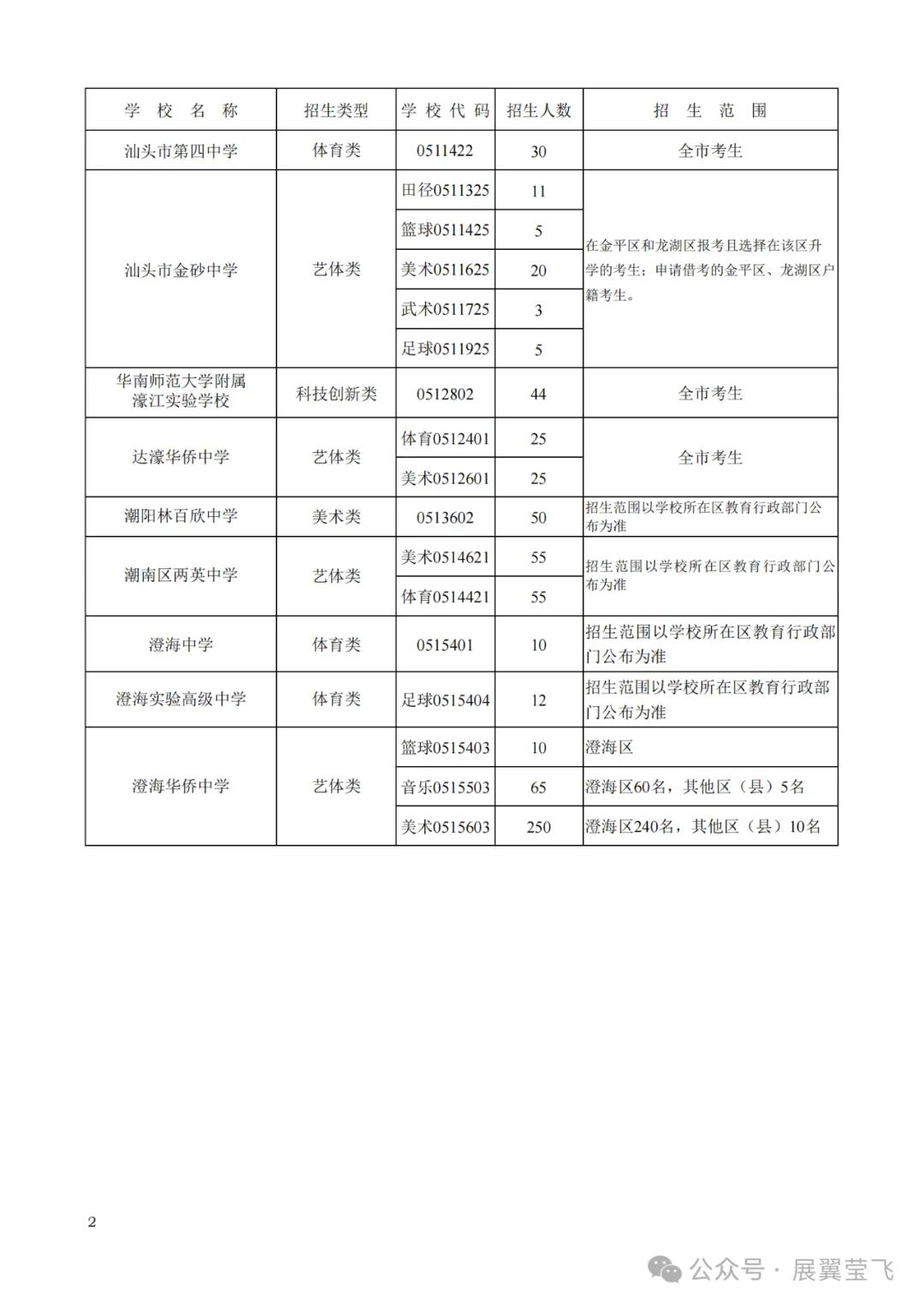 重磅!汕头中考分数线预测评估大参考2024,含招生计划目录,信息量极大!附带潮阳实验招生信息 第4张 重磅!汕头中考分数线预测评估大参考2024,含招生计划目录,信息量极大!附带潮阳实验招生信息 第4张