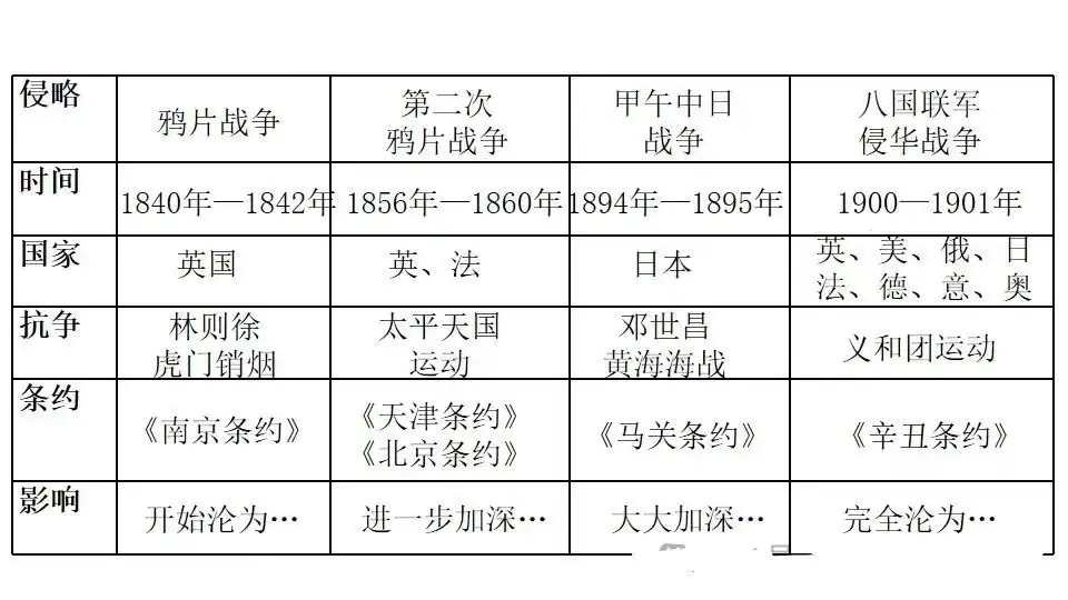2024年中考历史中级冲刺知识网络 第27张